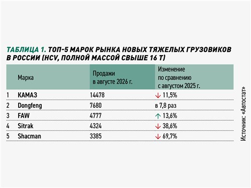 Таблица 1. Топ-5 марок рынка новых тяжелых грузовиков в России (HCV, полной массой свыше 16 т)