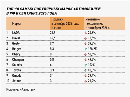 Топ-10 самых популярных марок автомобилей в РФ в сентябре 2025 года
