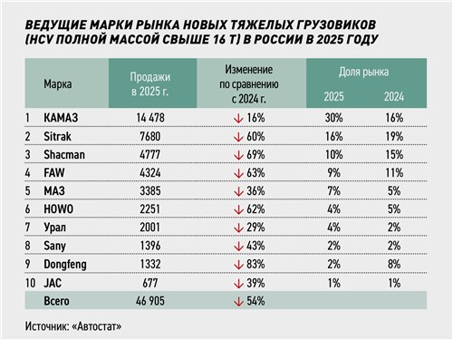 Ведущие марки рынка новых тяжелых грузовиков (HCV полной массой свыше 16 т) в России в 2025 году