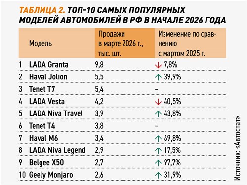 Таблица 2. Топ-10 самых популярных моделей автомобилей в РФ в начале 2026 года