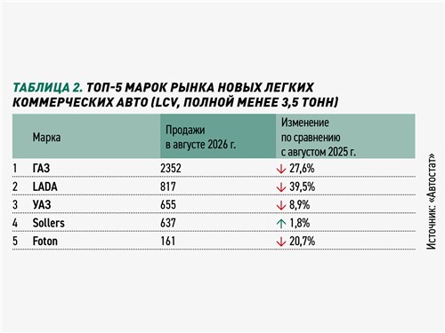 Таблица 2. Топ-5 марок рынка новых легких коммерческих авто (LCV, полной массой менее 3,5 тонн)