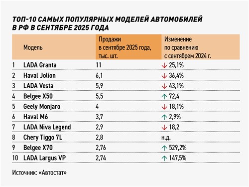Топ-10 самых популярных моделей автомобилей в РФ в сентябре 2025 года
