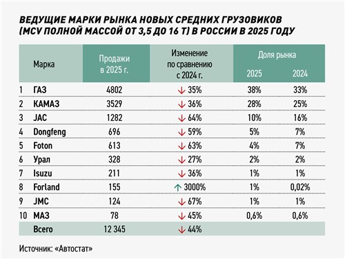 Ведущие марки рынка новых средних грузовиков (MCV полной массой от 3,5 до 16 т) в России в 2025 году