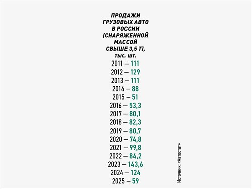 Продажи грузовых авто в России (снаряженной массой свыше 3,5 т), тыс. шт. 
