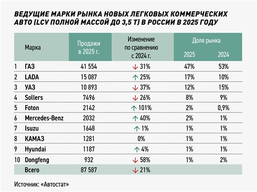 Ведущие марки рынка новых легковых коммерческих авто (LCV полной массой до 3,5 т) в России в 2025 году