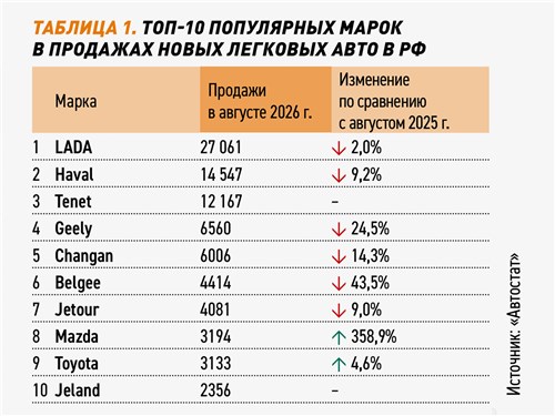 Таблица 1. Топ-10 популярных марок в продажах новых легковых авто в РФ 