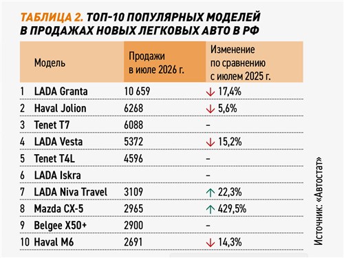 Таблица 2. Топ-10 популярных моделей в продажах новых легковых авто в РФ 