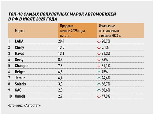 Топ-10 самых популярных марок автомобилей в РФ в июле 2025 года 