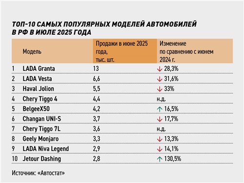 Топ-10 самых популярных моделей автомобилей в РФ в июле 2025 года 