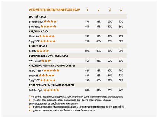 Результаты испытаний Euro NCAP