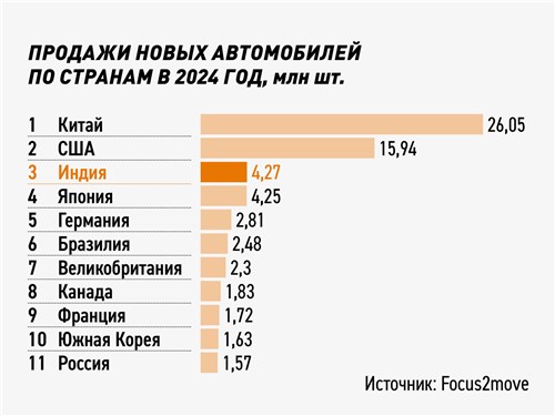 ПРОДАЖИ НОВЫХ АВТОМОБИЛЕЙ ПО СТРАНАМ В 2024 ГОДУ, млн шт.