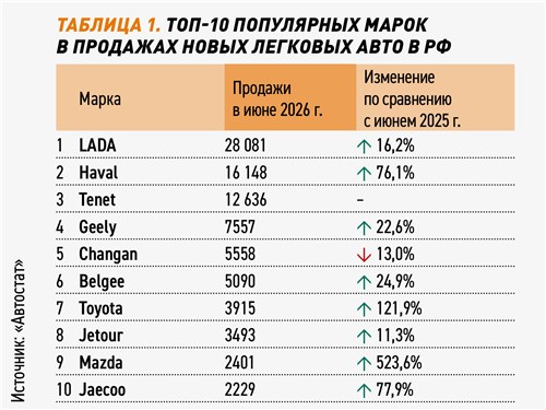 Таблица 1. Топ-10 популярных марок в продажах новых легковых авто в РФ 