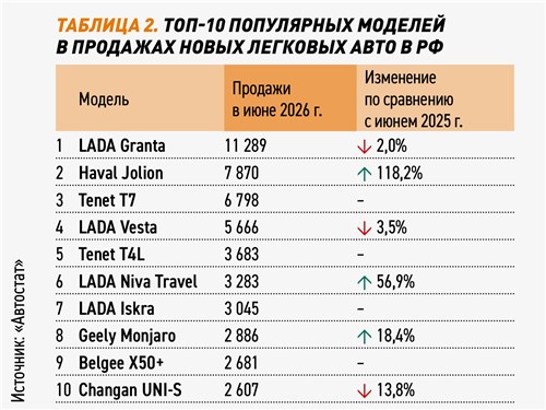 Таблица 2. Топ-10 популярных моделей в продажах новых легковых авто в РФ 