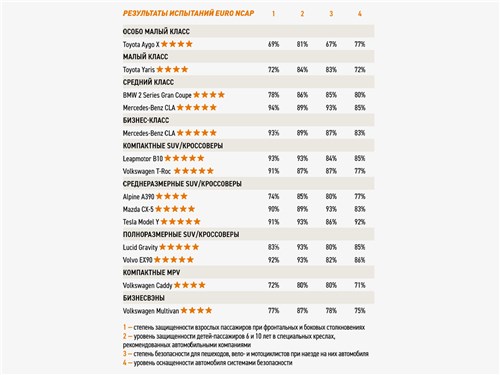 Результаты испытаний Euro NCAP