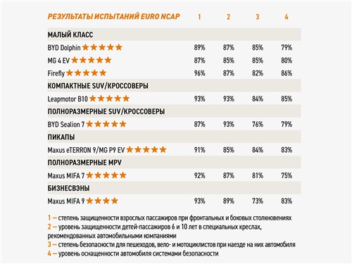 Результаты испытаний Euro NCAP