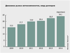 Динамика рынка автокомпонентов, млрд долларов