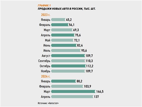 Продажи новых авто в России