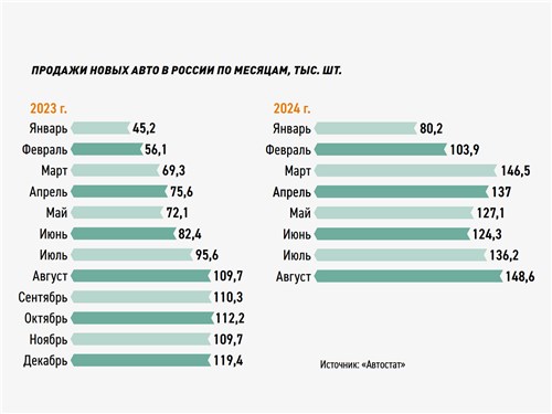 Продажи новых авто в России по месяцам, тыс. шт. 