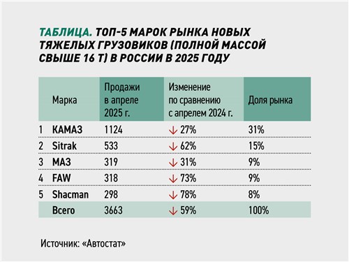 ТОП-5 марок рынка новых тяжелых грузовиков (полной массой свыше 16 т) в России в 2025 году