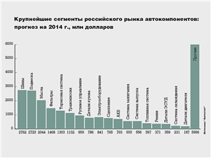 Крупнейшие сегменты российского рынка автокомпонентов: прогноз на 2014 г., млн долларов