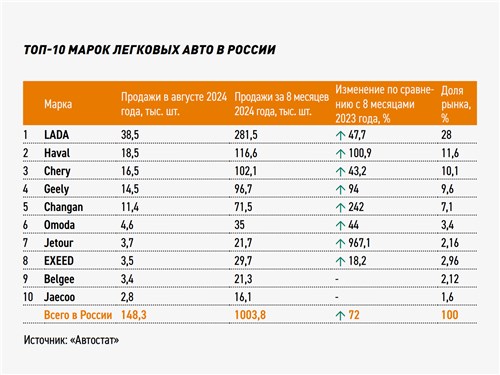 Топ-10 марок легковых авто в России