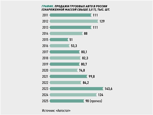 Продажи грузовых авто в России (снаряженной массой свыше 3,5 т), тыс. шт.