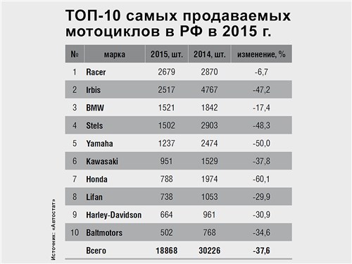 ТОП-10 самых продаваемых мотоциклов в РФ в 2015 г.