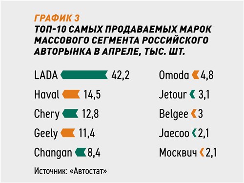 Топ-10 самых продаваемых марок массового сегмента российского авторынка в апреле