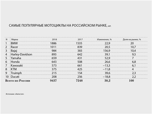 Самые популярные мотоциклы на российском рынке