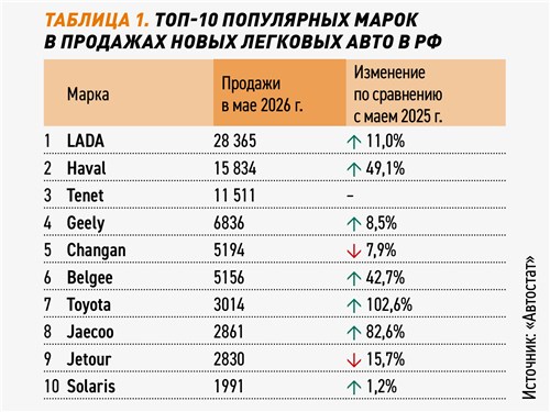 Таблица 1. Топ-10 популярных марок в продажах новых легковых авто в РФ 