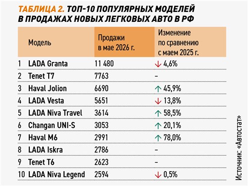 Таблица 2. Топ-10 популярных моделей в продажах новых легковых авто в РФ 