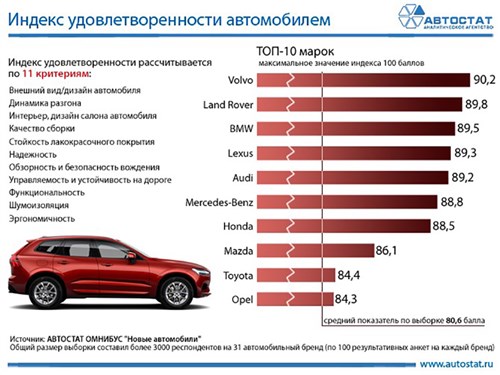 Названы автобренды, которыми владельцы довольны больше всего
