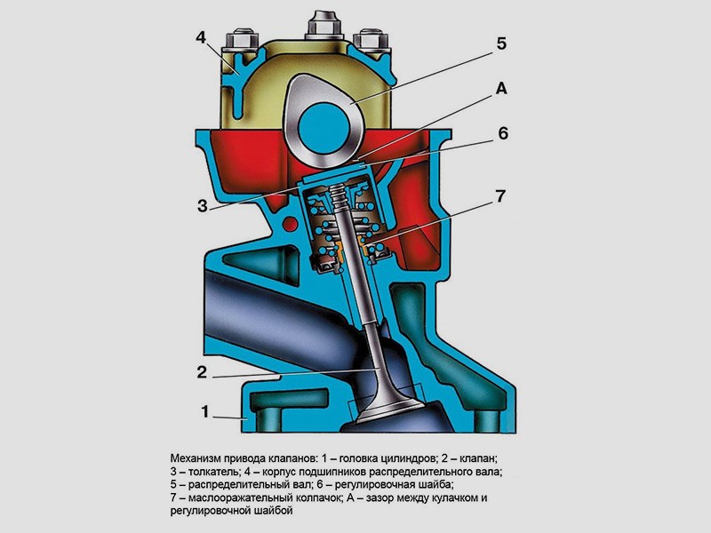Устройство, принцип работы и регулировка клапанного механизма двигателя