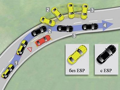 Система стабилизации ESP станет обязательной для европейских автомобилей