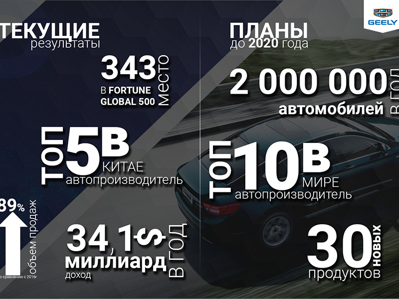 Geely к 2020 году хочет продавать в России 80 тысяч автомобилей